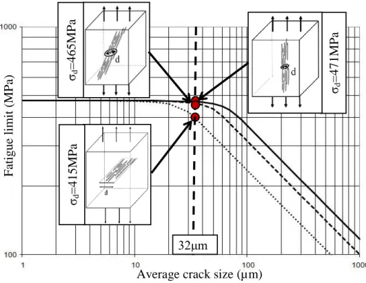 Fig. 9: Kitagawa type diagram for each orientation  