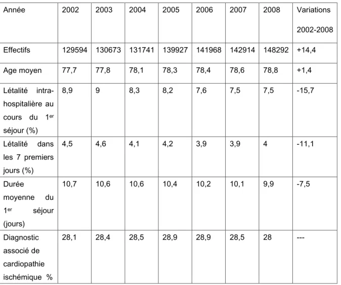 Tableau 3 : Patients hospitalisés pour IC en France : évolutions 2002-2008 [14] 