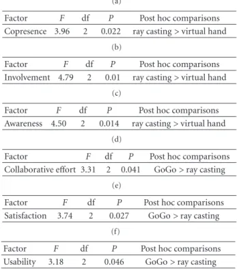 Table 1: Post hoc Comparisons between conditions.