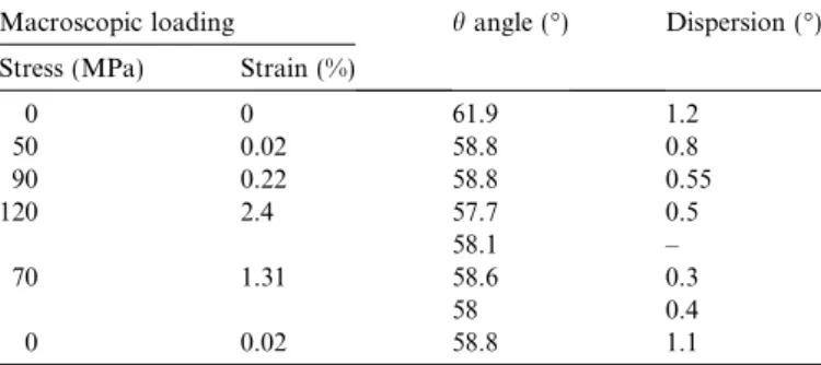 Table 4 summarizes the evolution of the rotation of the austenite and diﬀerences between maximum and minimum orientation values (dispersion)