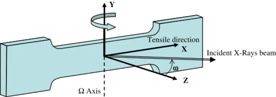 Fig. 1. Deﬁnition of sample position and tensile direction with respect to the incident X-rays beam in the 3DXRD microscope on the ESRF ID11 beam line.