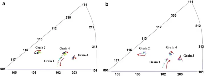 Fig. 4. The change in load axis orientation of the austenite in grains 1–4 determined from the 3DXRD method during (a) loading and (b) unloading.
