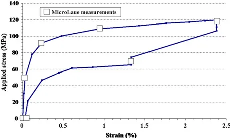 Fig. 7. Stress–strain curve of the CuAlBe superelastic sample recorded during the Laue-microdiﬀraction experiment