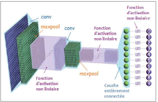 Figure 1.2 Structure générale d’un réseau de neurones convolutifs modiﬁée de https://leonardoaraujosantos.gitbooks.io/