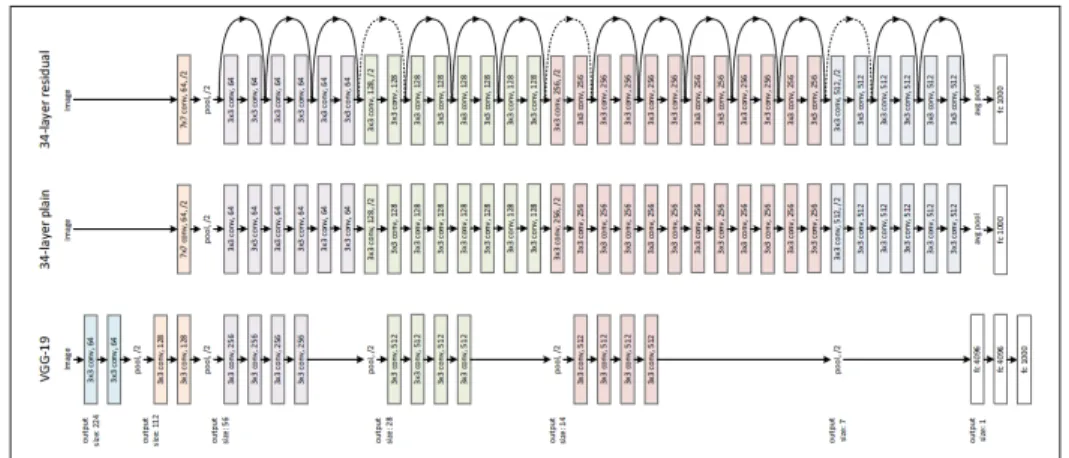 Figure 1.12 Comparaison entre VGG-19, 34 couches d’un CNN classique et ResNet de 34 couches