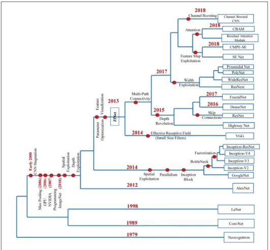 Figure 1.15 Évolution des architectures CNNs. Tirée de Khan et al. (2019)