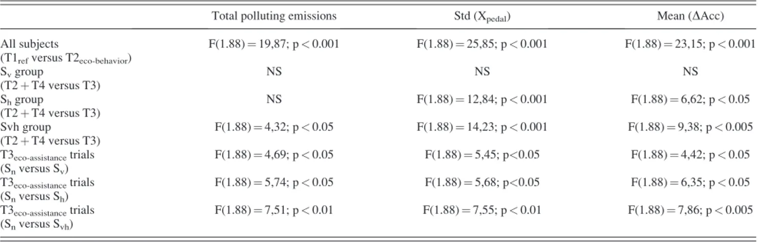Fig. 3 Plot by trials, among all subjects, of total polluting emissions (a); and mean over-acceleration compared with  opti-mal (b)
