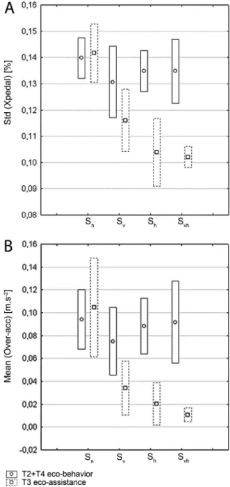 Fig. 4 Plot by groups of T3 eco-assistance trials for total polluting emissions (a); and mean of overacceleration (b)
