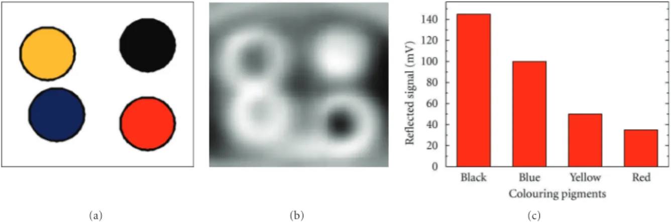 Figure 4: (a) Sample design (50 mm × 50 mm), (b) reflection image at 110 GHz, white colour indicating higher reflection, (c) corresponding curve revealing the diﬀerence in reflection by various colour pigments.