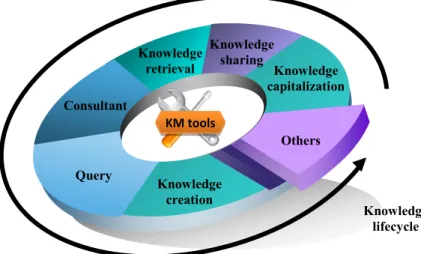 Figure 1). Obviously, different stages in a lifecycle may cross  one another, so the classification of KM tools is not “absolute”,  in other word, a KM tool which belong to one class may also  belong to another