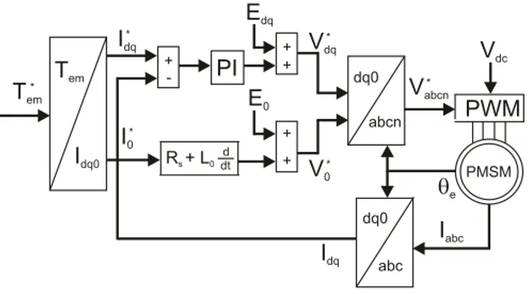 Figure 6. abc CUSUM functions in case of single-phase open-circuit fault.