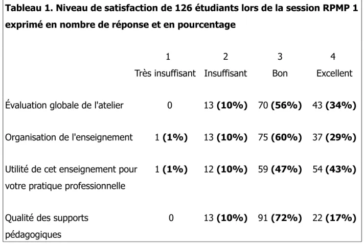 Tableau 1. Niveau de satisfaction de 126 étudiants lors de la session RPMP 1 exprimé en nombre de réponse et en pourcentage 