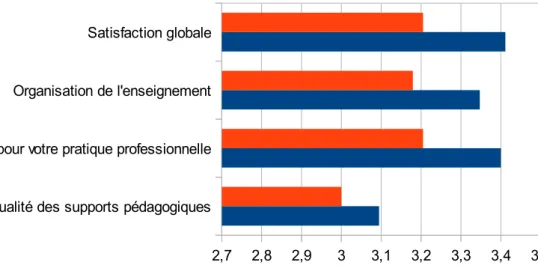 Figure 5.  Satisfaction des étudiants de DES  1  et 2 au sujet  de la session RPMP 2 exprimé par la note moyenne obtenue à l'item