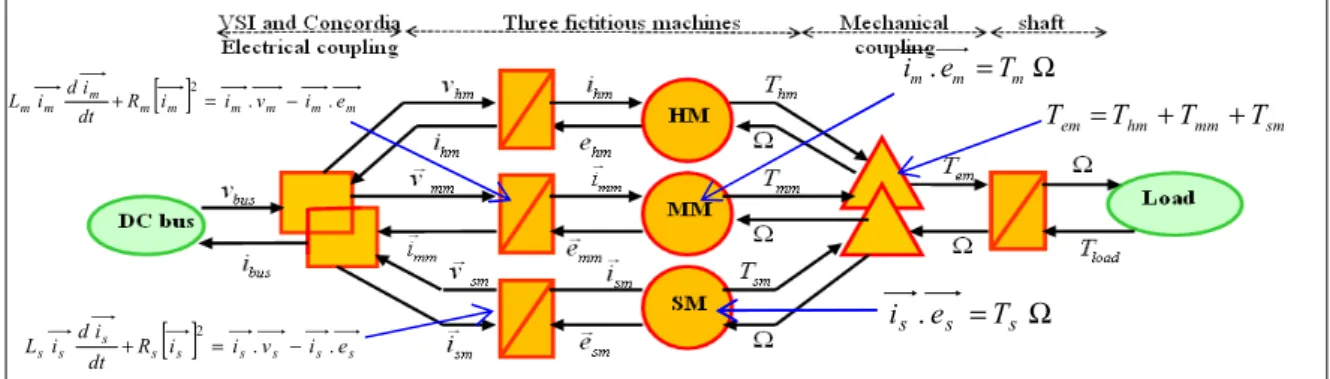 Figure 2 : Multi-machine Energetic Macroscopic Representation of  a 5-phase machine