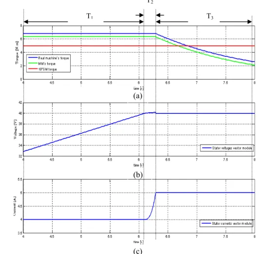 Figure 8:  Simulation results of a five-phase drive. (a) Torques in real machine, MM and SM