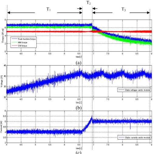 Figure 9:  Experimental results of a five-phase drive. (a) Torques in real machine, MM and SM