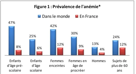 Figure 1 : Prévalence de l'anémie*