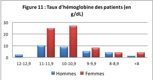 Figure 11 : Taux d'hémoglobine des patients (en  g/dL)