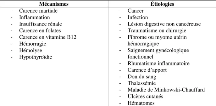 Figure 12 : Diagnostics posés pour les anémies  microcytaires (n=30 dossiers)