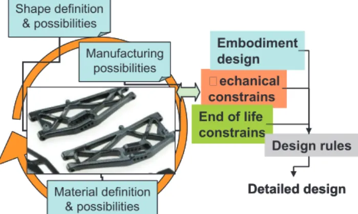Fig. 1: Design for X constrains in perspective of composite  design approach 