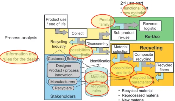 Figure  2  is  also  a  starting  point  for  identifying  the  existing  information  available  at  each  stage  of  the  process