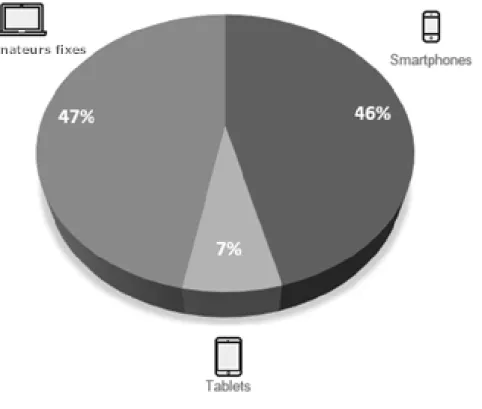 Figure 10 : Distribution du support informatique à partir duquel AESclic était visité 