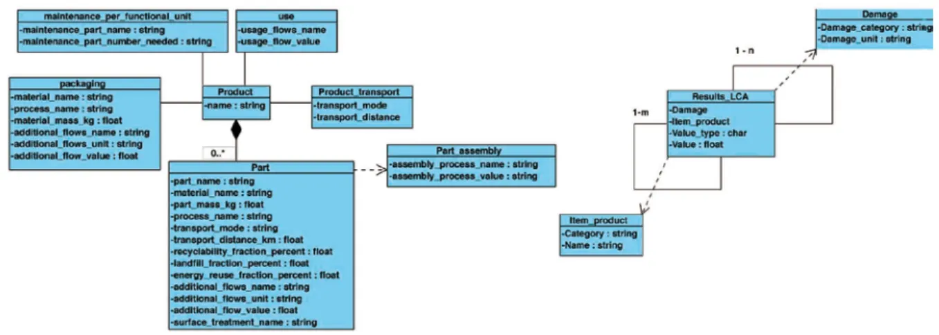 Figure 4: Class diagram of LCA Inputs (left) and Ouputs (right) 