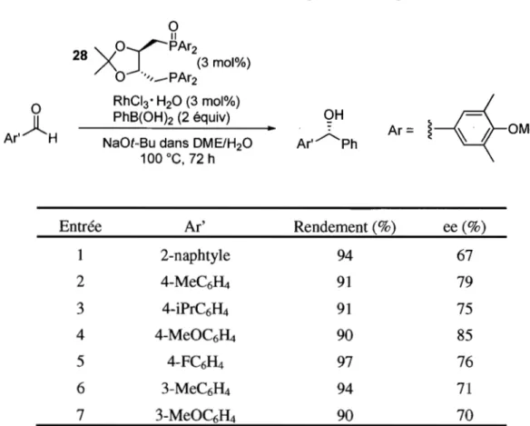 Tableau 1. Arylation énantiosélective d'aldéhydes par MOD-diop  o  Ar,)lH  o Il X o--r-PAr2 28 J.