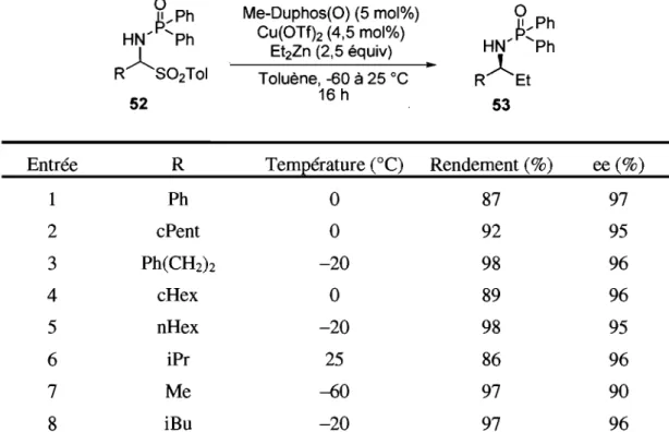 Tableau  4.  Addition  énantiosélective  de  zincique  sur  les  adduits  d'acide  p- p-toluènesulfinique  Cl/Ph  Me-Duphos(O) (5 mol%)  0  HN~P'Ph  Cu(OTfh (4,5 mol%)  p/Ph  HW  'Ph  ~  Et2Zn  (2,5 équiv)  RAEt R S02Toi  Toluène,  -60  à  25 oC  .
