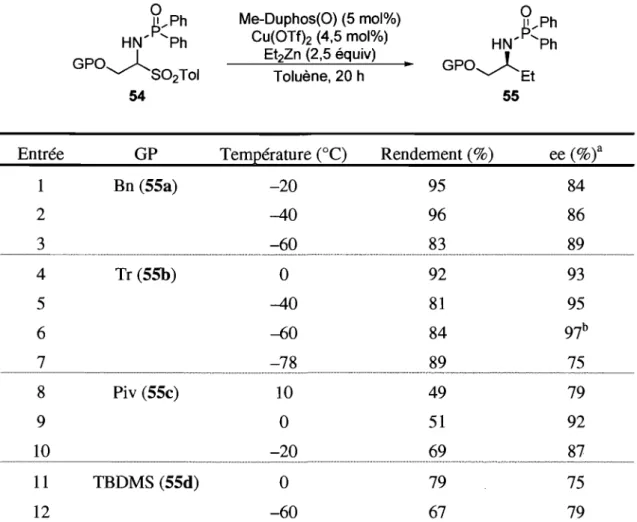 Tableau  6.  Addition  énantiosélective  de  zinciques  sur  les  adduits  d'acide  p- p-toluènesulfinique  54  Me-Duphos(O) (5 mol%)  Cu(OTfh (4,5 mol%)  Et 2 Zn  (2,5 équiv)  Toluène, 20 h 