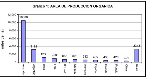 Gráfico 1: AREA DE PRODUCCION ORGANICA