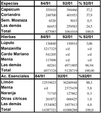 Cuadro 3.4. : Principales productos aromáticos exportados por Argentina. 