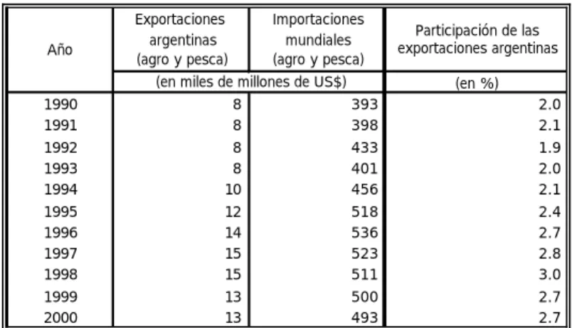 Cuadro N° 6. PARTICIPACION DE LAS EXPORTACIONES AGROALIMENTARIAS  ARGENTINAS EN LAS IMPORTACIONES MUNDIALES AGRICOLAS Y PESQUERAS