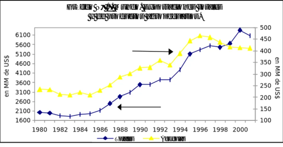 Gráfico N° 1. Mundo. Exportaciones totales  y de productos agropecuarios* 1600210026003100360041004600510056006100 1980 1982 1984 1986 1988 1990 1992 1994 1996 1998 2000en MM de US$ 100150200250300350400450500 en MM de US$ Totales Agrícolas