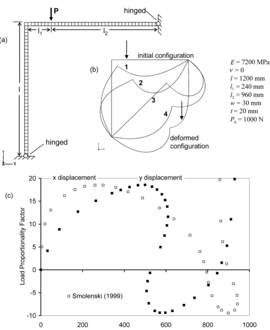 Fig. 11 Lee’s frame, (a) geometric, material, and loading data, (b) initial and deformed configurations up to the maximum load, (c) results drawn from Smolenski (1999) 