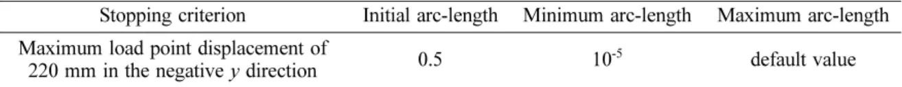 Table 12 Riks analysis inputs for the hinged deep circular arch subjected to a concentrated load