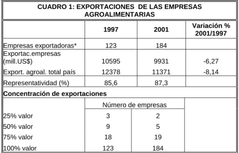 CUADRO 1: EXPORTACIONES  DE LAS EMPRESAS AGROALIMENTARIAS 1997 2001 Variación % 2001/1997 Empresas exportadoras* 123 184 Exportac.empresas (mill.US$) 10595 9931 -6,27