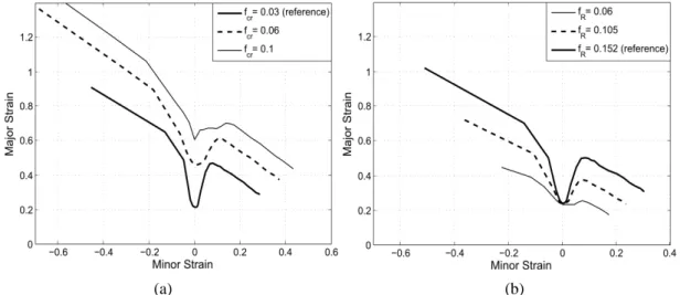 Figure 4: Effect of coalescence parameters on the prediction of FLDs. 
