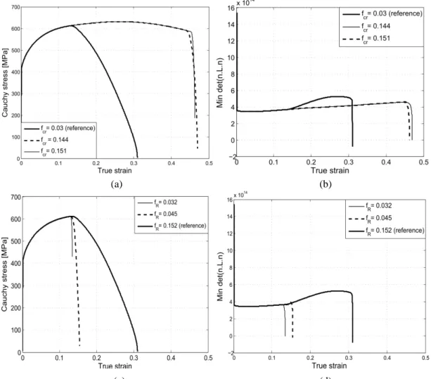 Figure 2: Effect of the coalescence parameters on the prediction of localization. 