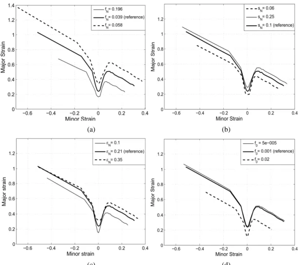 Figure 3: Effect of nucleation parameters and initial porosity on the prediction of FLDs