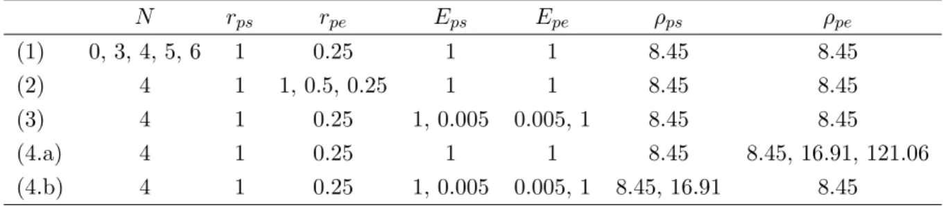 Table 1: Starting parameter values for the sensitivity analysis of the mesoscopic parameters N r ps r pe E ps E pe ρ ps ρ pe (1) 0, 3, 4, 5, 6 1 0.25 1 1 8.45 8.45 (2) 4 1 1, 0.5, 0.25 1 1 8.45 8.45 (3) 4 1 0.25 1, 0.005 0.005, 1 8.45 8.45 (4.a) 4 1 0.25 1