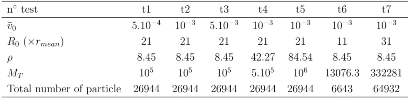 Table 2: Starting parameter values for the numerical simulations n ◦ test t1 t2 t3 t4 t5 t6 t7 ¯v 0 5.10 − 4 10 − 3 5.10 − 3 10 − 3 10 − 3 10 − 3 10 − 3 R 0 (×r mean ) 21 21 21 21 21 11 31 ρ 8.45 8.45 8.45 42.27 84.54 8.45 8.45 M T 10 5 10 5 10 5 5.10 5 10