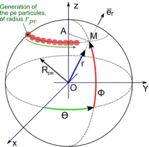 Figure 2: Generation of the pe particles subset