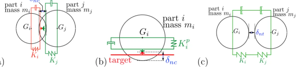 Figure 4: a) Contact between two particles b) contact between a pe particle and the target c) bond in tensile loading between two pe particles