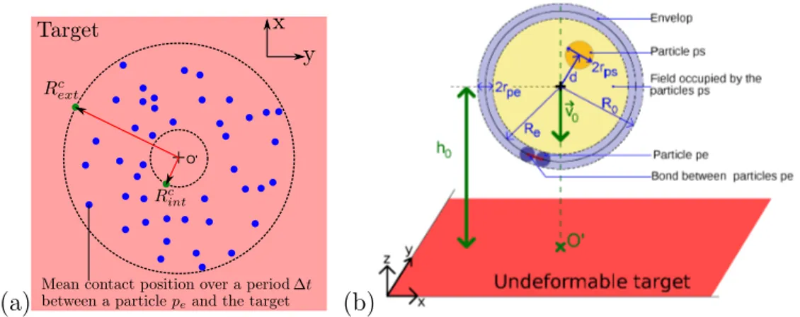 Figure 5: a) Mean contact area between the envelop and the target over a period ∆t b) impactor and target