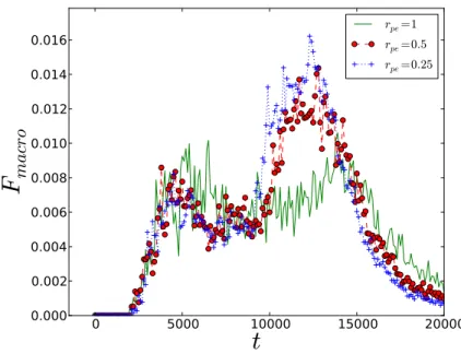 Figure 9: F macro time history when the radius r pe of the particles pe varies.