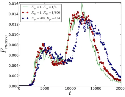 Figure 10: F macro time history when the stiffness K pe and K ps varie.