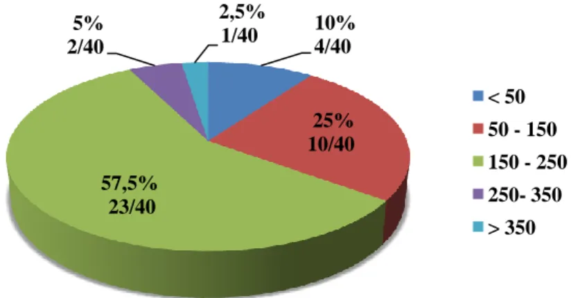 Figure 1 : Nombre moyen de consultation par semaine. 