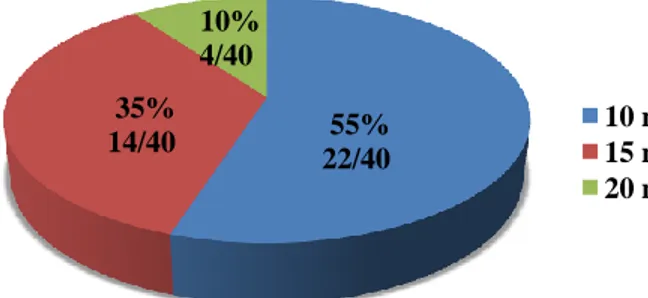 Figure  3 :  Pourcentages  des  médecins  ayant  bénéficié  d’une  formation  initiale  sur  les troubles anxieux 