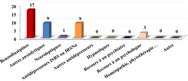 Figure 14 : Traitements de deuxième intention des troubles anxieux réactionnels. 